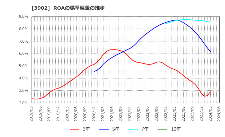 3902 メディカル・データ・ビジョン(株): ROAの標準偏差の推移