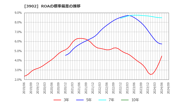 3902 メディカル・データ・ビジョン(株): ROAの標準偏差の推移