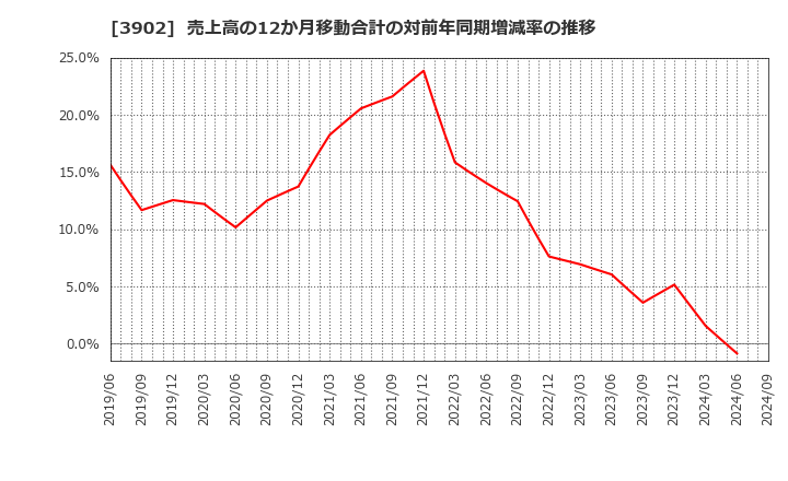 3902 メディカル・データ・ビジョン(株): 売上高の12か月移動合計の対前年同期増減率の推移