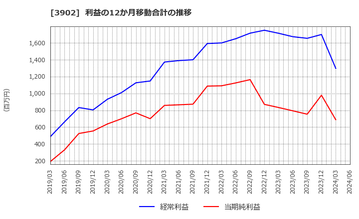 3902 メディカル・データ・ビジョン(株): 利益の12か月移動合計の推移