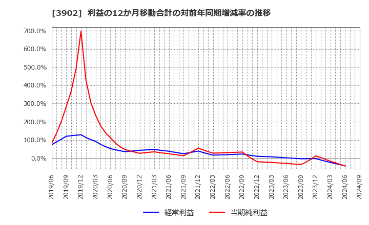 3902 メディカル・データ・ビジョン(株): 利益の12か月移動合計の対前年同期増減率の推移