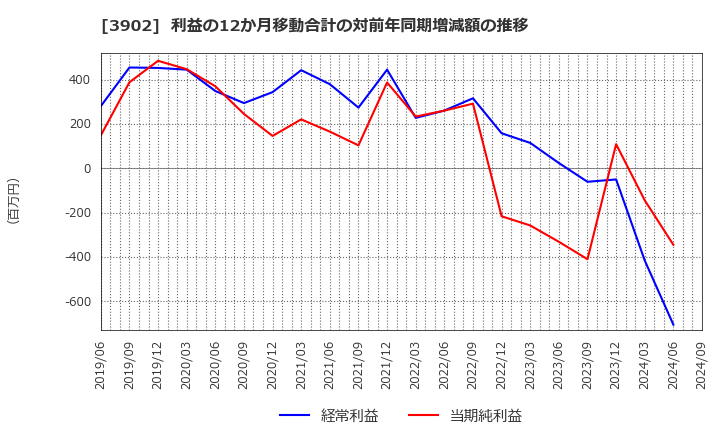 3902 メディカル・データ・ビジョン(株): 利益の12か月移動合計の対前年同期増減額の推移