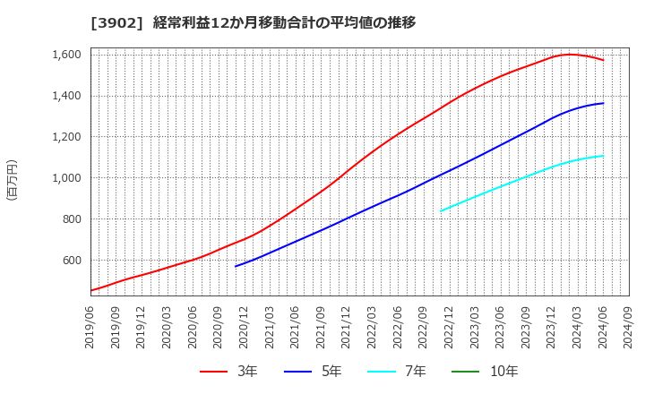 3902 メディカル・データ・ビジョン(株): 経常利益12か月移動合計の平均値の推移