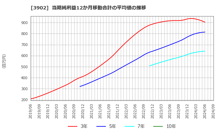 3902 メディカル・データ・ビジョン(株): 当期純利益12か月移動合計の平均値の推移