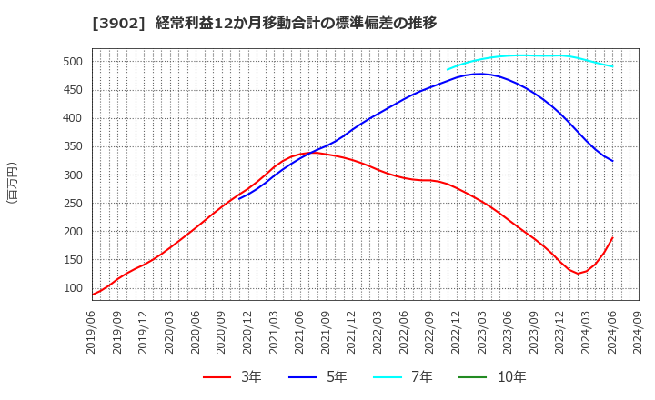 3902 メディカル・データ・ビジョン(株): 経常利益12か月移動合計の標準偏差の推移