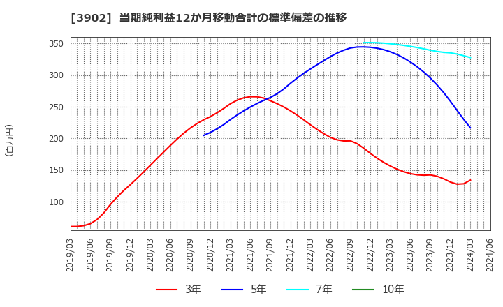 3902 メディカル・データ・ビジョン(株): 当期純利益12か月移動合計の標準偏差の推移