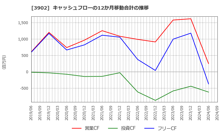 3902 メディカル・データ・ビジョン(株): キャッシュフローの12か月移動合計の推移