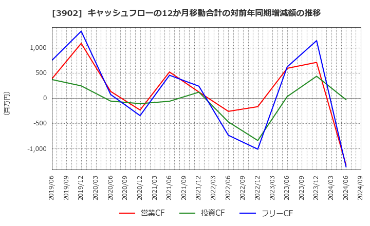 3902 メディカル・データ・ビジョン(株): キャッシュフローの12か月移動合計の対前年同期増減額の推移