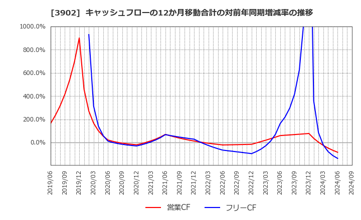 3902 メディカル・データ・ビジョン(株): キャッシュフローの12か月移動合計の対前年同期増減率の推移