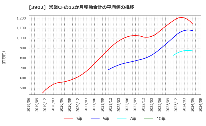 3902 メディカル・データ・ビジョン(株): 営業CFの12か月移動合計の平均値の推移