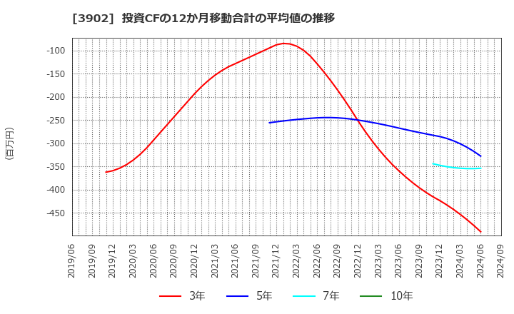 3902 メディカル・データ・ビジョン(株): 投資CFの12か月移動合計の平均値の推移