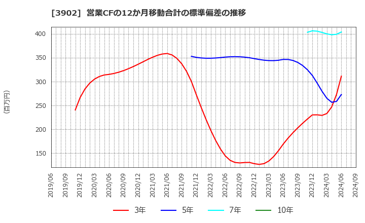 3902 メディカル・データ・ビジョン(株): 営業CFの12か月移動合計の標準偏差の推移