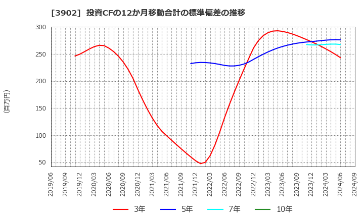 3902 メディカル・データ・ビジョン(株): 投資CFの12か月移動合計の標準偏差の推移