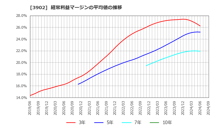 3902 メディカル・データ・ビジョン(株): 経常利益マージンの平均値の推移