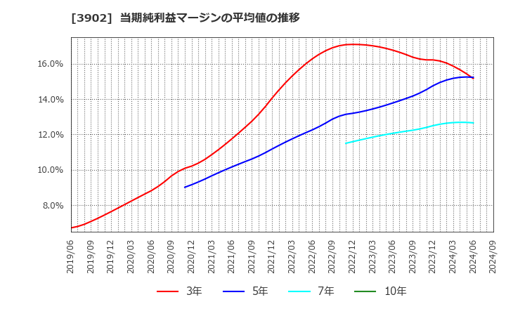 3902 メディカル・データ・ビジョン(株): 当期純利益マージンの平均値の推移