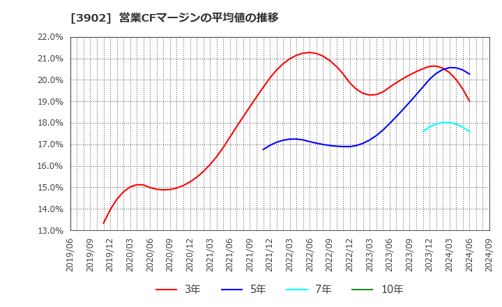 3902 メディカル・データ・ビジョン(株): 営業CFマージンの平均値の推移