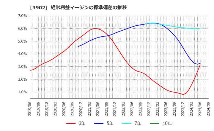 3902 メディカル・データ・ビジョン(株): 経常利益マージンの標準偏差の推移