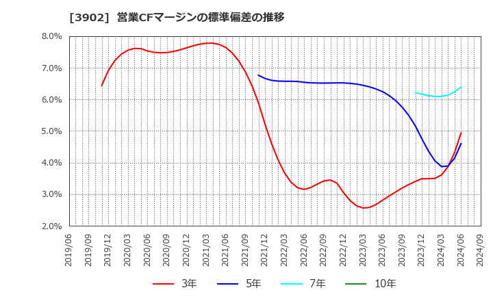 3902 メディカル・データ・ビジョン(株): 営業CFマージンの標準偏差の推移