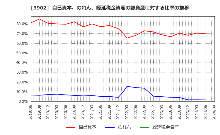 3902 メディカル・データ・ビジョン(株): 自己資本、のれん、繰延税金資産の総資産に対する比率の推移