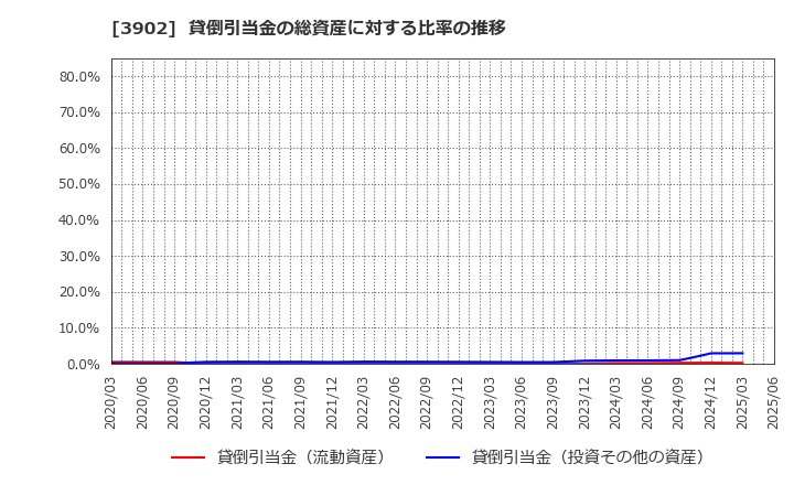 3902 メディカル・データ・ビジョン(株): 貸倒引当金の総資産に対する比率の推移