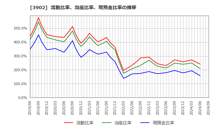 3902 メディカル・データ・ビジョン(株): 流動比率、当座比率、現預金比率の推移