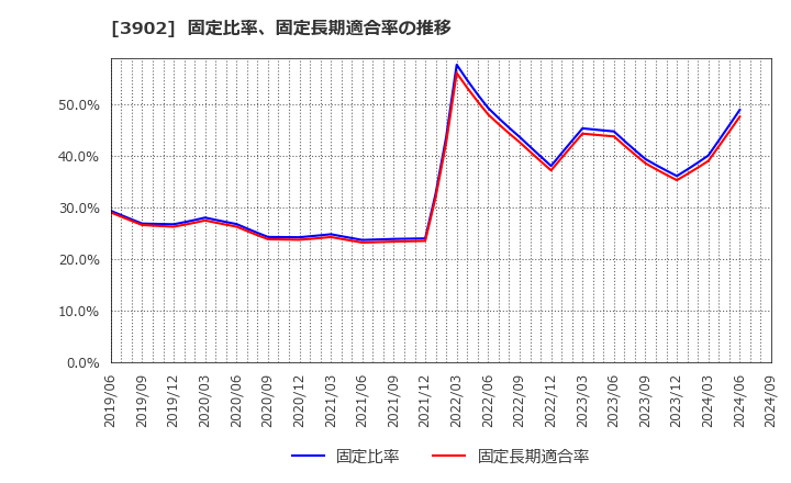 3902 メディカル・データ・ビジョン(株): 固定比率、固定長期適合率の推移