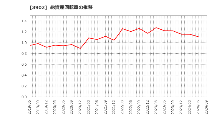 3902 メディカル・データ・ビジョン(株): 総資産回転率の推移