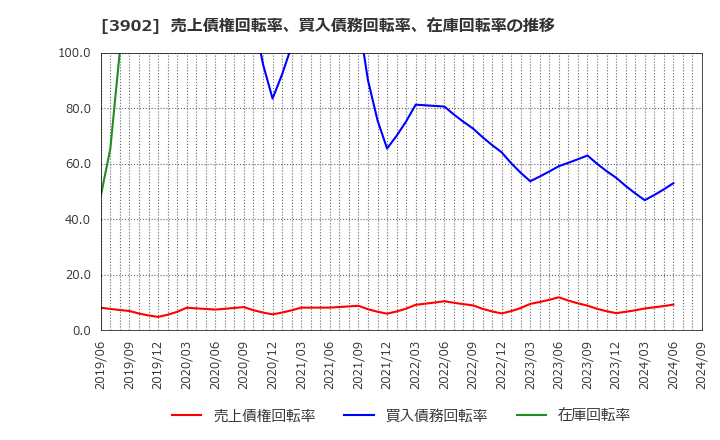 3902 メディカル・データ・ビジョン(株): 売上債権回転率、買入債務回転率、在庫回転率の推移