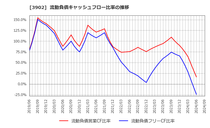 3902 メディカル・データ・ビジョン(株): 流動負債キャッシュフロー比率の推移