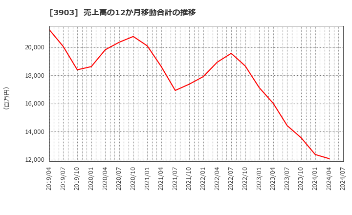 3903 (株)ｇｕｍｉ: 売上高の12か月移動合計の推移