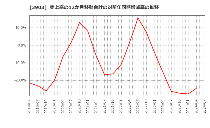 3903 (株)ｇｕｍｉ: 売上高の12か月移動合計の対前年同期増減率の推移