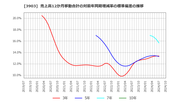 3903 (株)ｇｕｍｉ: 売上高12か月移動合計の対前年同期増減率の標準偏差の推移