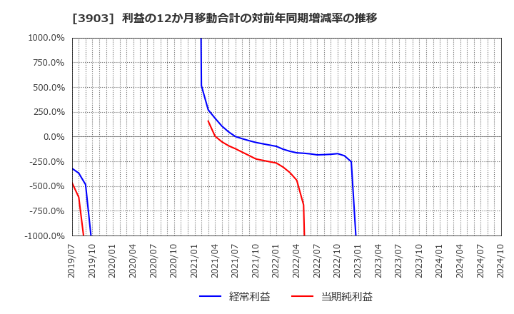 3903 (株)ｇｕｍｉ: 利益の12か月移動合計の対前年同期増減率の推移