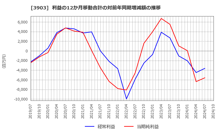 3903 (株)ｇｕｍｉ: 利益の12か月移動合計の対前年同期増減額の推移