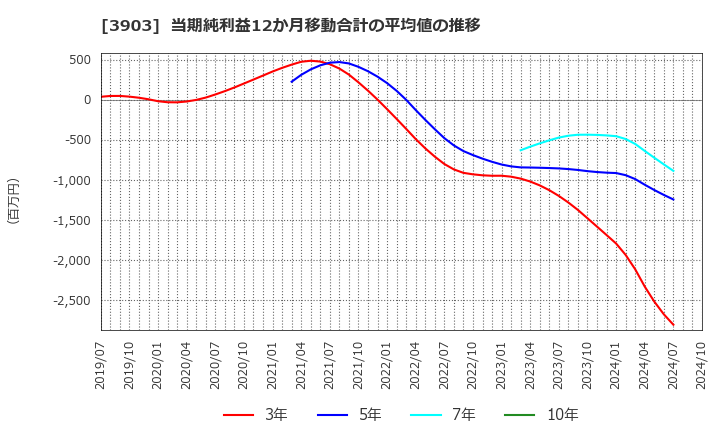 3903 (株)ｇｕｍｉ: 当期純利益12か月移動合計の平均値の推移