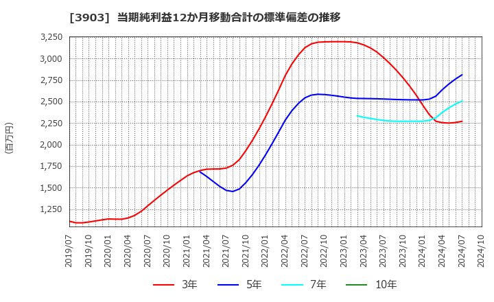 3903 (株)ｇｕｍｉ: 当期純利益12か月移動合計の標準偏差の推移