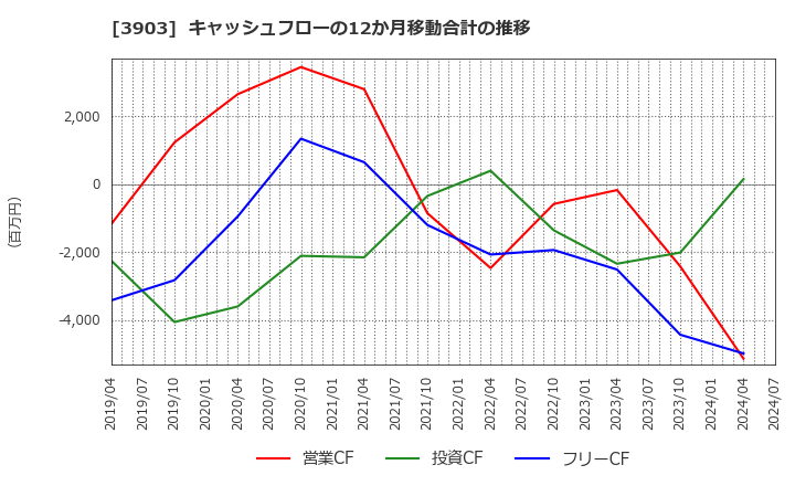 3903 (株)ｇｕｍｉ: キャッシュフローの12か月移動合計の推移