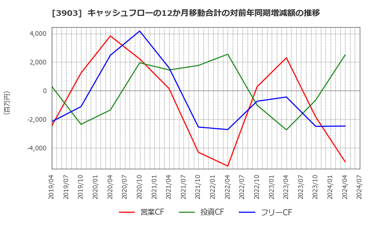 3903 (株)ｇｕｍｉ: キャッシュフローの12か月移動合計の対前年同期増減額の推移