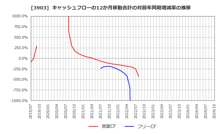 3903 (株)ｇｕｍｉ: キャッシュフローの12か月移動合計の対前年同期増減率の推移