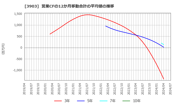 3903 (株)ｇｕｍｉ: 営業CFの12か月移動合計の平均値の推移