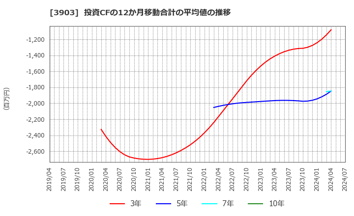 3903 (株)ｇｕｍｉ: 投資CFの12か月移動合計の平均値の推移