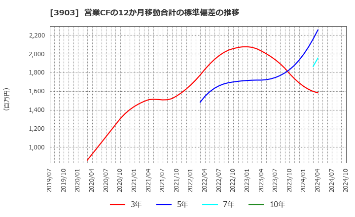 3903 (株)ｇｕｍｉ: 営業CFの12か月移動合計の標準偏差の推移