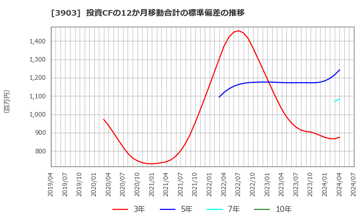 3903 (株)ｇｕｍｉ: 投資CFの12か月移動合計の標準偏差の推移