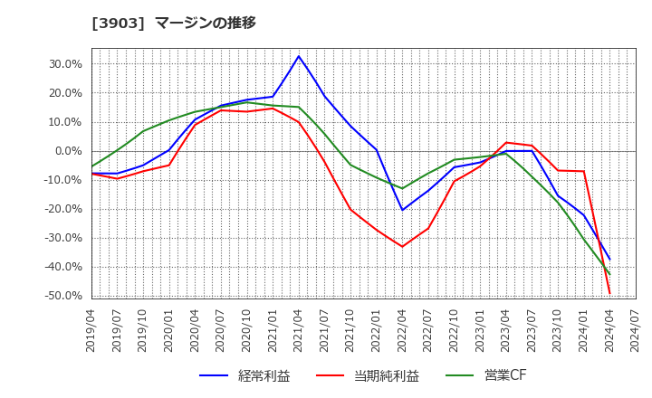 3903 (株)ｇｕｍｉ: マージンの推移