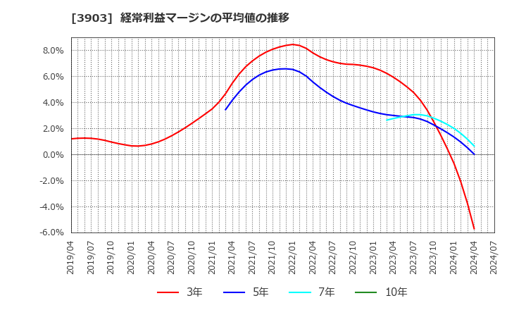 3903 (株)ｇｕｍｉ: 経常利益マージンの平均値の推移