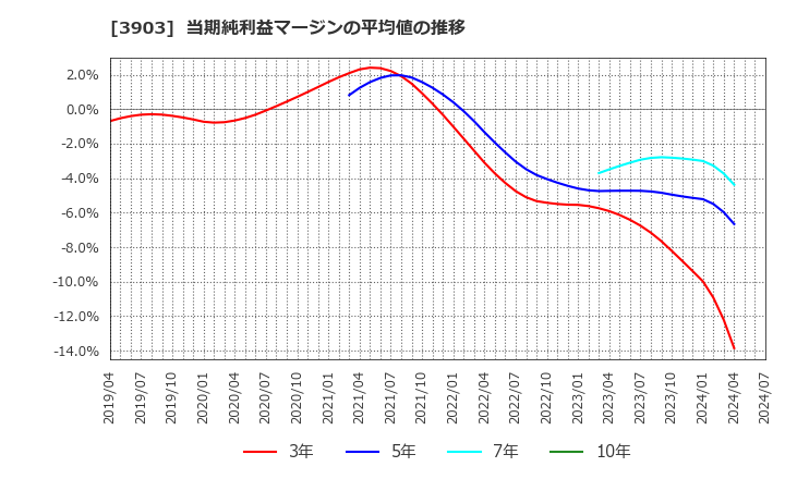 3903 (株)ｇｕｍｉ: 当期純利益マージンの平均値の推移