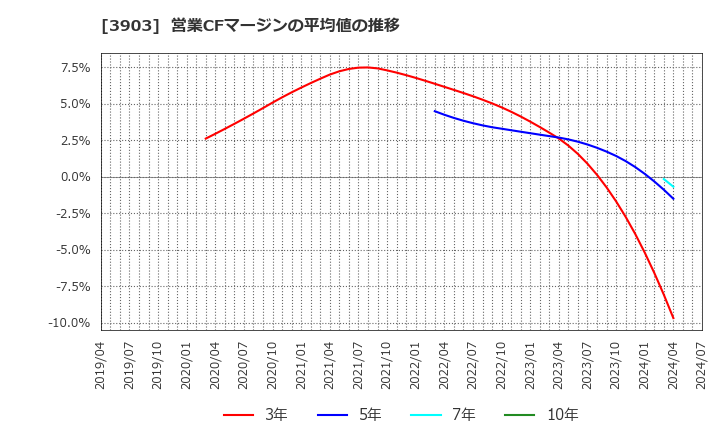 3903 (株)ｇｕｍｉ: 営業CFマージンの平均値の推移