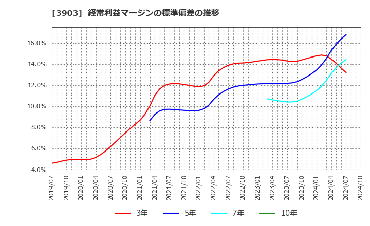 3903 (株)ｇｕｍｉ: 経常利益マージンの標準偏差の推移