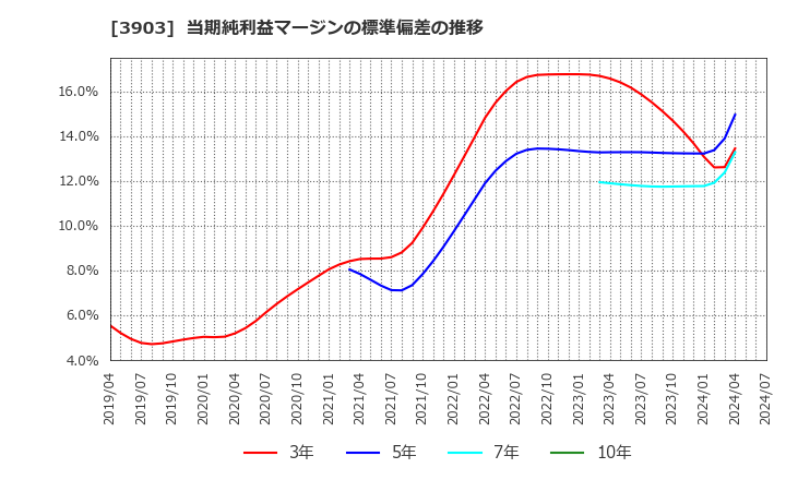 3903 (株)ｇｕｍｉ: 当期純利益マージンの標準偏差の推移