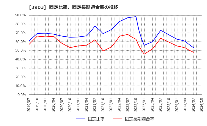 3903 (株)ｇｕｍｉ: 固定比率、固定長期適合率の推移